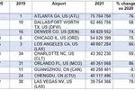 애틀랜타 국제공항 이용객 세계1위 탈환