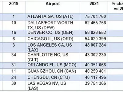 애틀랜타 국제공항 이용객 세계1위 탈환