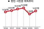 시민권 취득 한인 다시 증가세