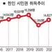 시민권 취득 한인 다시 증가세