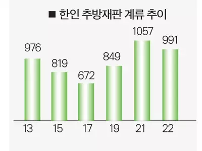 추방재판 계류 한인 줄었다