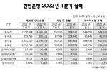 한인은행 1분기에 높이 날았다