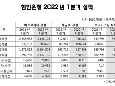 한인은행 1분기에 높이 날았다