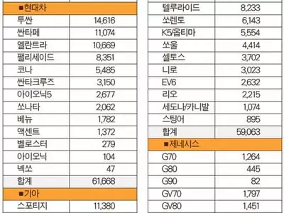 현대차·기아, 4월에도 미국 시장서 ‘씽씽’ 달렸다