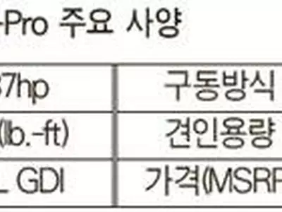 오프로드 강자로 재탄생… 기아 정통 SUV ‘스포티지’