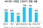 뉴욕한인 44% 팬데믹 기간“식량 걱정”