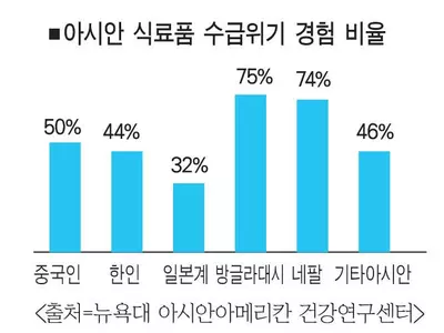 뉴욕한인 44% 팬데믹 기간“식량 걱정”