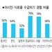 뉴욕한인 44% 팬데믹 기간“식량 걱정”