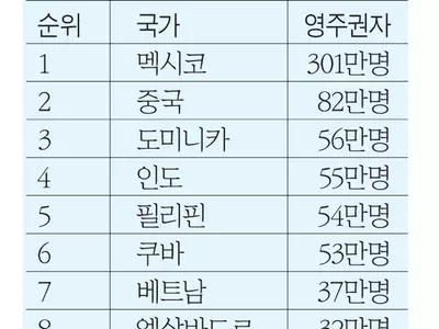 한인 영주권자수 28만명 추산