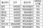 한인소득 아시아계 중 ‘하위’