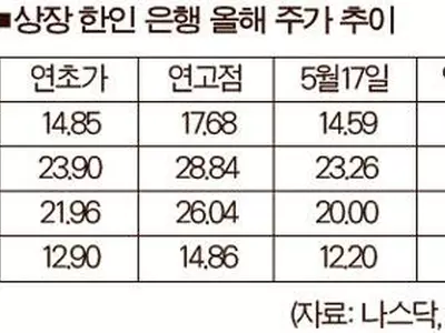 증시 추락에 한인 상장은행들 주가도 ‘휘청’