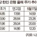 증시 추락에 한인 상장은행들 주가도 ‘휘청’