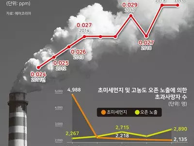 화창한 5월, ‘침묵의 암살자’ 오존이 온다