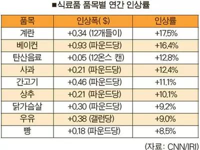 개스비 연 ＄1,500·모기지 ＄4,400 더 부담