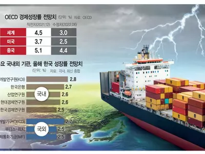 “오일쇼크 때보다 경기침체 빨라”…전세계 경제전망 하향