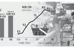 ‘3월 인플레 정점’ 확인 안 되면 9월 이후도 ‘빅스텝’ 무게