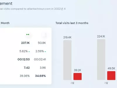 본보 웹사이트 방문자 수 4월에도 1위