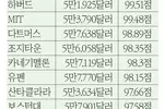 연봉순위… 하버드 1위·프린스턴 16위