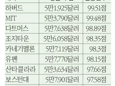 연봉순위… 하버드 1위·프린스턴 16위