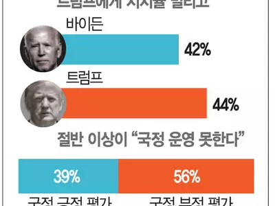 고물가에 민심 싸늘…트럼프에 밀린 바이든