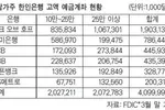 한인은행 고액 예금 23% 빠져 나갔다