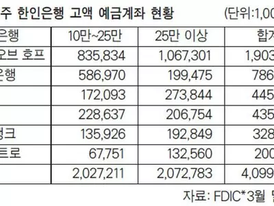 한인은행 고액 예금 23% 빠져 나갔다