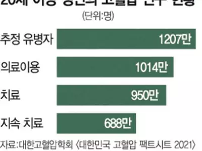 널뛰는 혈압… 뇌경색 재발 6배 높인다