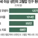 널뛰는 혈압… 뇌경색 재발 6배 높인다