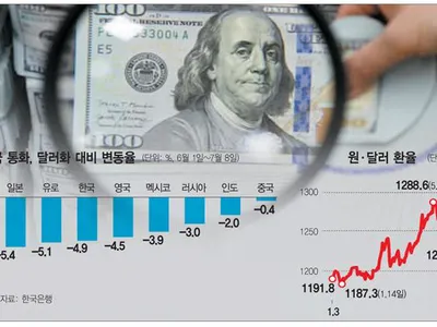‘글로벌 강달러’에 환율 또 급등…“1,350원까지 간다”