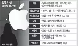 애플·골드만삭스마저 ‘감원’ 칼바람… 경제 전망 “시계제로”