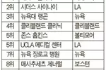 시더스 사이나이 ‘전국 최우수 병원 2위’