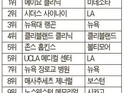 시더스 사이나이 ‘전국 최우수 병원 2위’