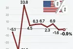미국 경제 두 분기 연속 마이너스 성장에 침체 공포↑