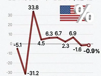 미국 경제 두 분기 연속 마이너스 성장에 침체 공포↑