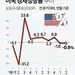 미국 경제 두 분기 연속 마이너스 성장에 침체 공포↑