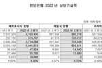 한인은행 2분기에도 호실적 '고고'