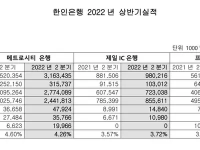 한인은행 2분기에도 호실적 '고고'