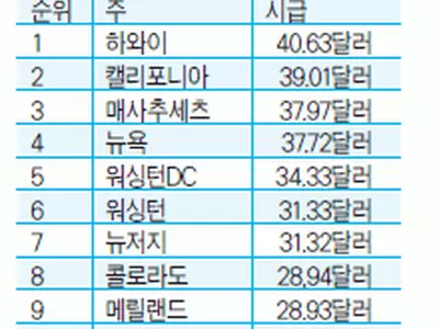뉴욕·뉴저지 렌트 부담 전국 최고 수준
