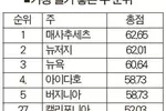 살기 좋은 주 1위 매사추세츠…50위 미시시피