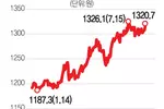 원·달러 환율 다시 1,320원대로