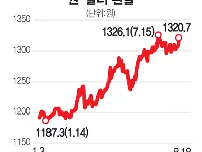 원·달러 환율 다시 1,320원대로