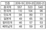 한인 UC 박사 취득률 아시아계 2위