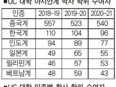 한인 UC 박사 취득률 아시아계 2위