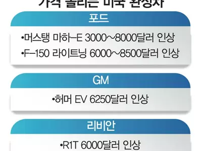 ‘인플레 감축법’ 혜택 미국 전기차들 가격 줄줄이 오른다