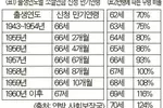 401(k) 급락에 은퇴자금 부족… 소셜연금 언제 받을까