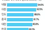 한인 박사 유학생 70% “안 돌아갈래”