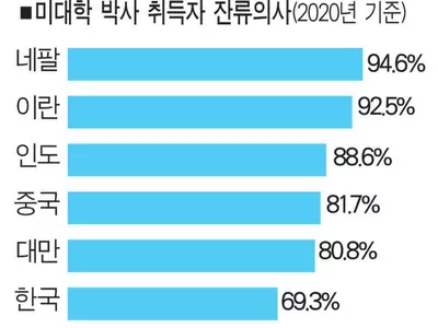 한인 박사 유학생 70% “안 돌아갈래”