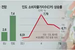 팬데믹‘방역 낙제생’인도, 세계 경제‘신엔진’으로 떠올라