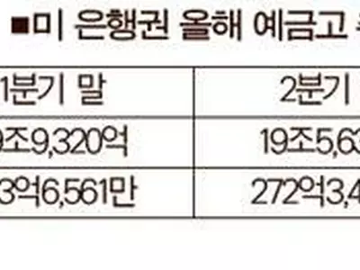 금리 인상 속 은행권 예금 유출 본격화