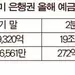 금리 인상 속 은행권 예금 유출 본격화